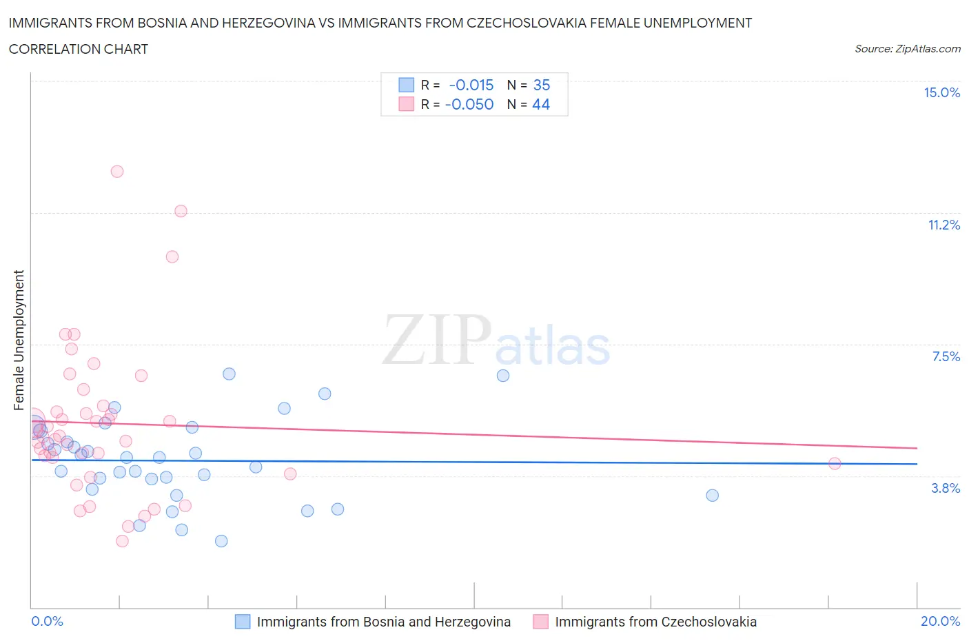 Immigrants from Bosnia and Herzegovina vs Immigrants from Czechoslovakia Female Unemployment