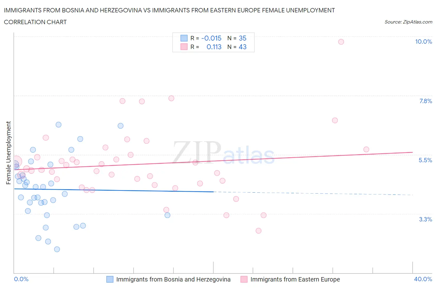 Immigrants from Bosnia and Herzegovina vs Immigrants from Eastern Europe Female Unemployment