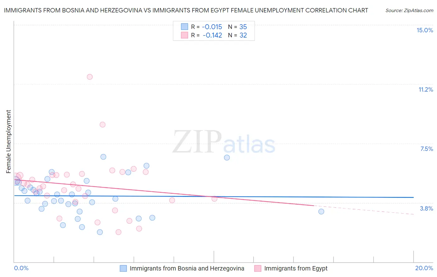 Immigrants from Bosnia and Herzegovina vs Immigrants from Egypt Female Unemployment