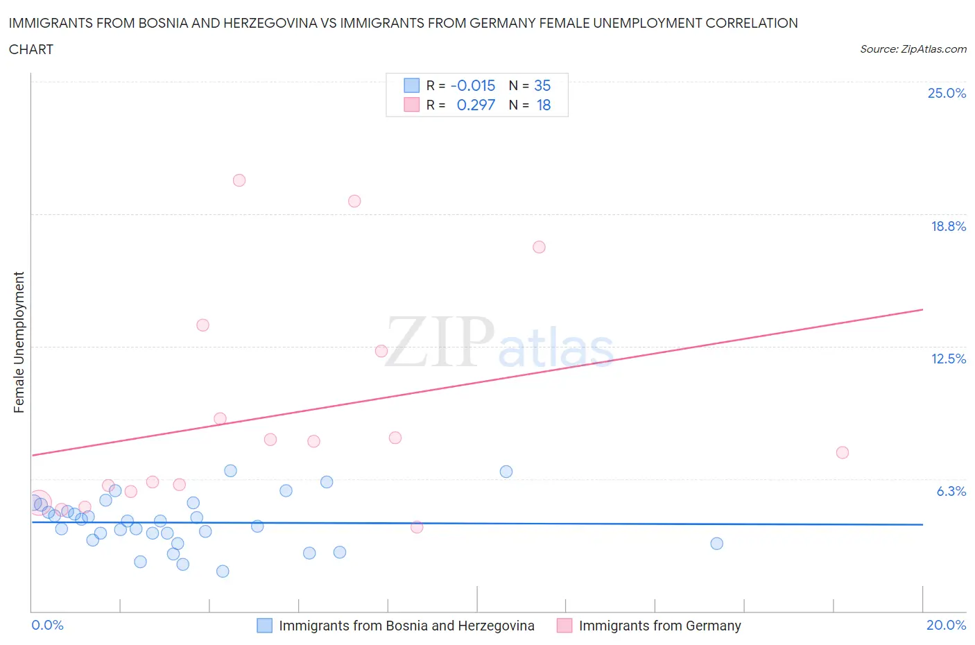 Immigrants from Bosnia and Herzegovina vs Immigrants from Germany Female Unemployment