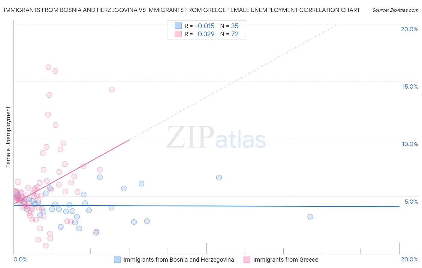 Immigrants from Bosnia and Herzegovina vs Immigrants from Greece Female Unemployment