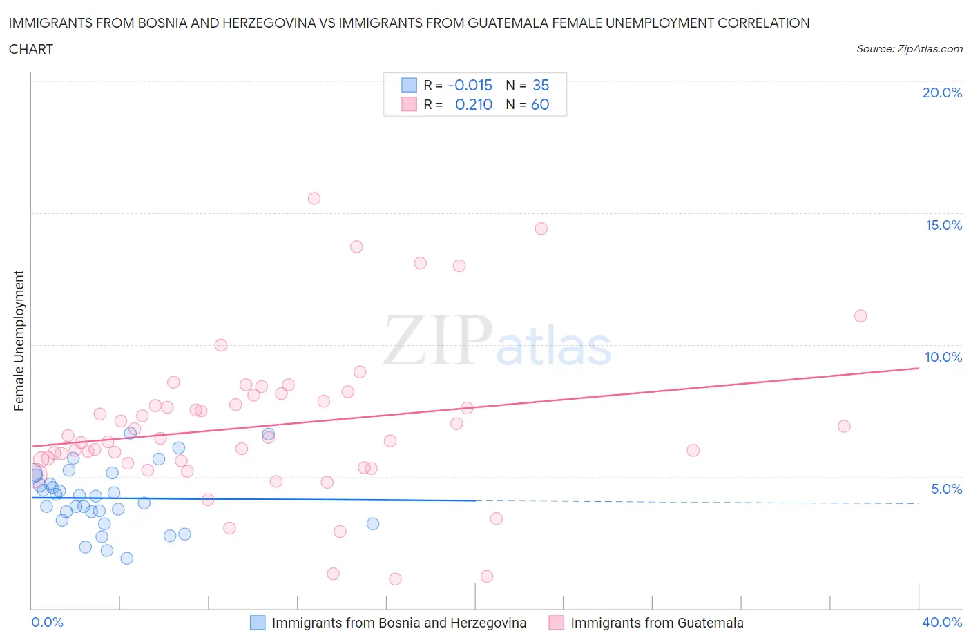 Immigrants from Bosnia and Herzegovina vs Immigrants from Guatemala Female Unemployment