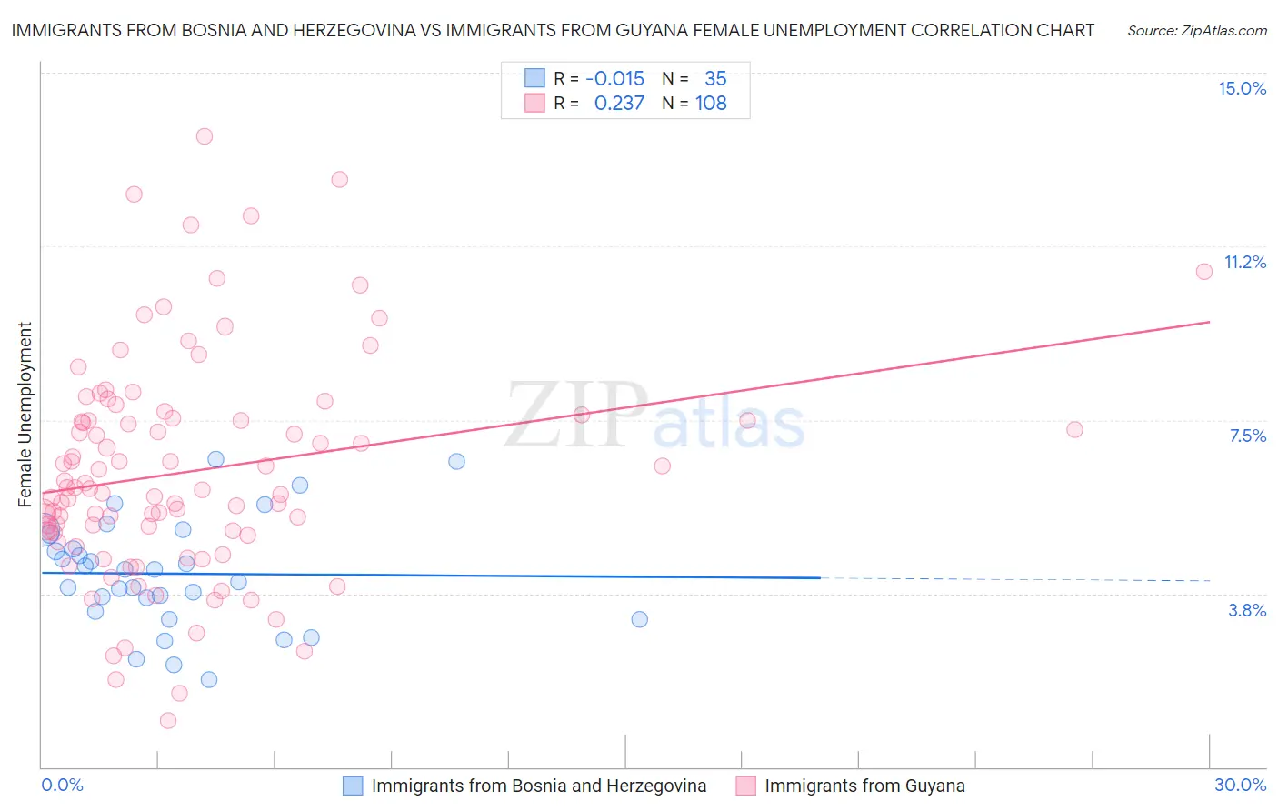 Immigrants from Bosnia and Herzegovina vs Immigrants from Guyana Female Unemployment