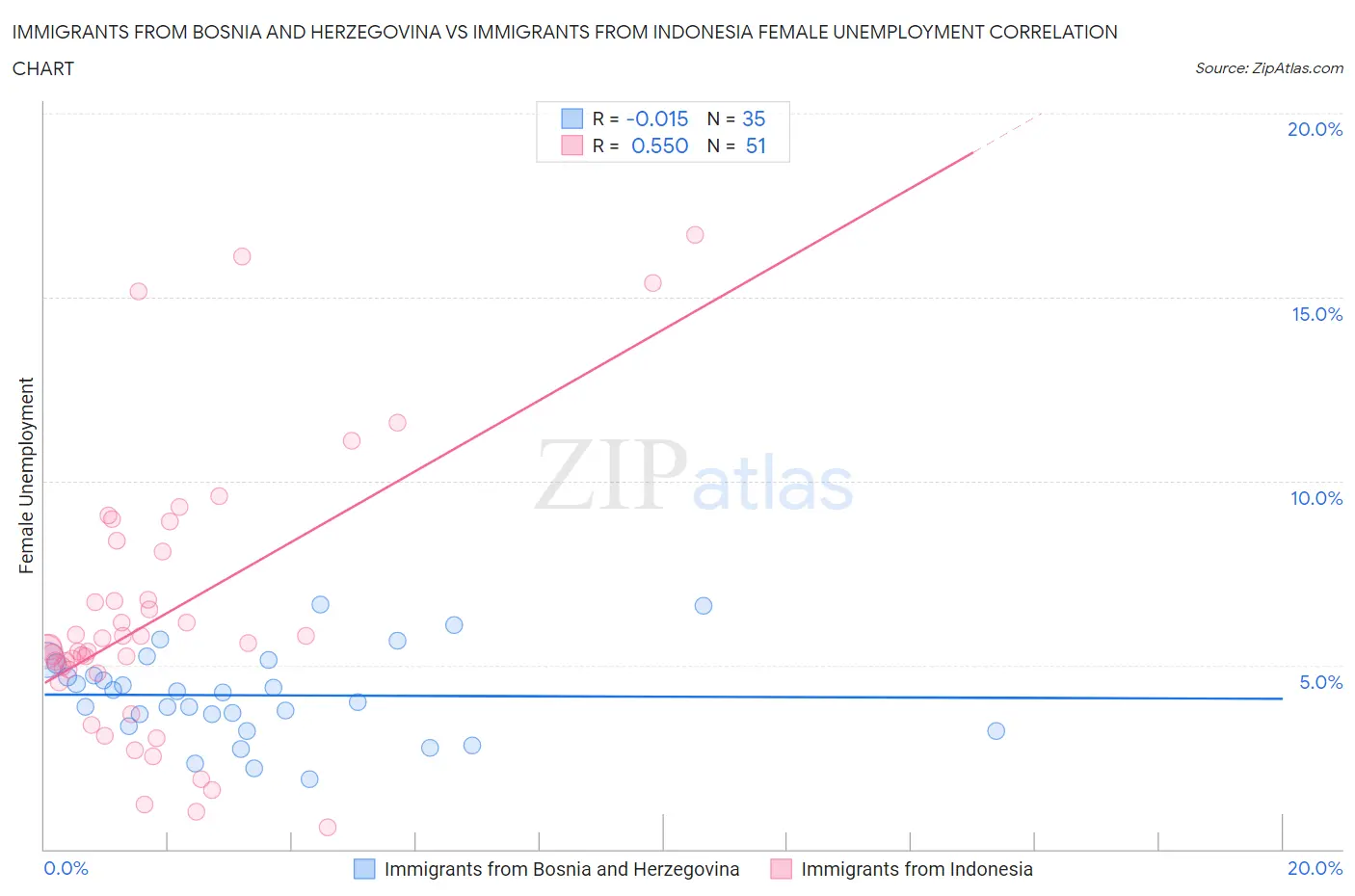 Immigrants from Bosnia and Herzegovina vs Immigrants from Indonesia Female Unemployment