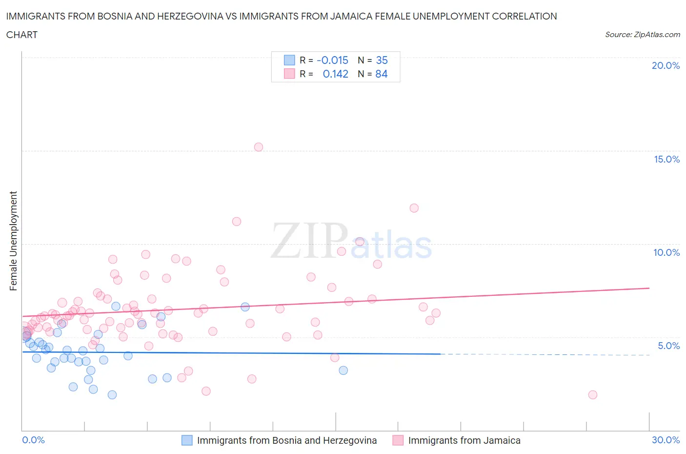 Immigrants from Bosnia and Herzegovina vs Immigrants from Jamaica Female Unemployment