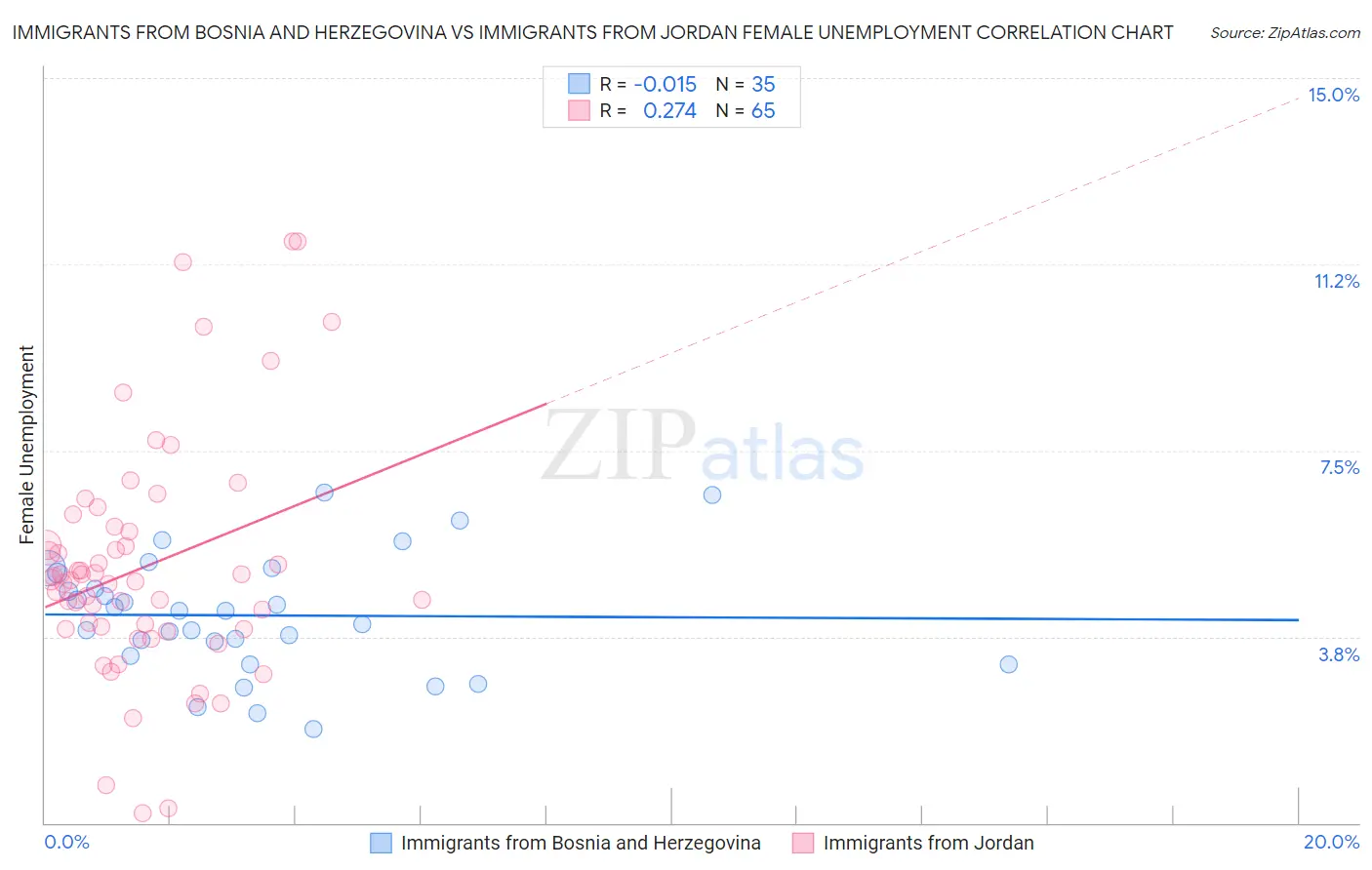 Immigrants from Bosnia and Herzegovina vs Immigrants from Jordan Female Unemployment