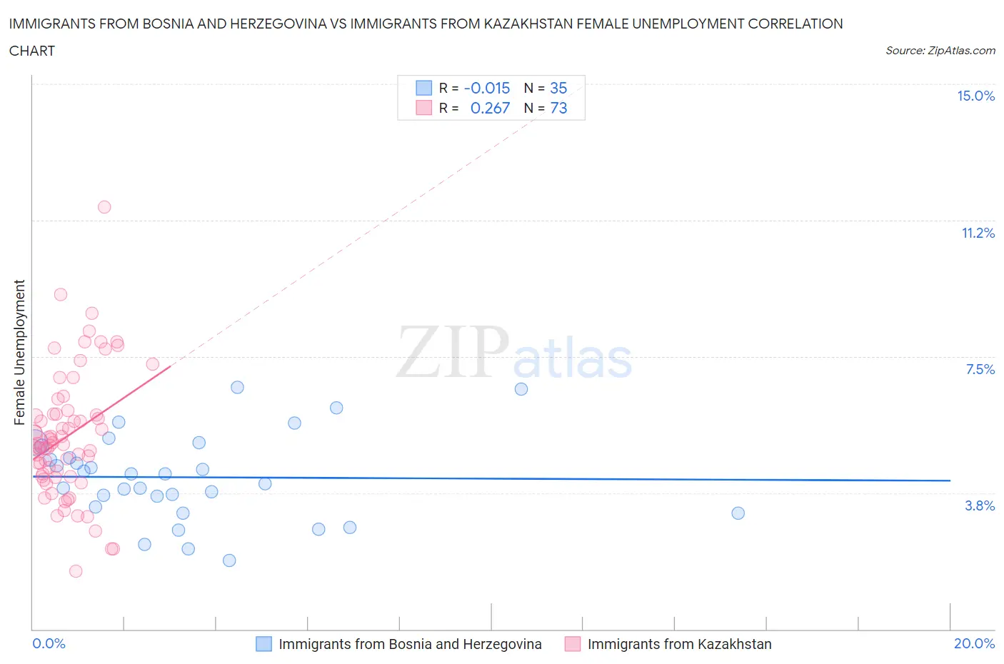 Immigrants from Bosnia and Herzegovina vs Immigrants from Kazakhstan Female Unemployment