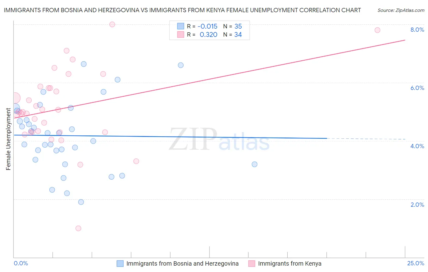 Immigrants from Bosnia and Herzegovina vs Immigrants from Kenya Female Unemployment