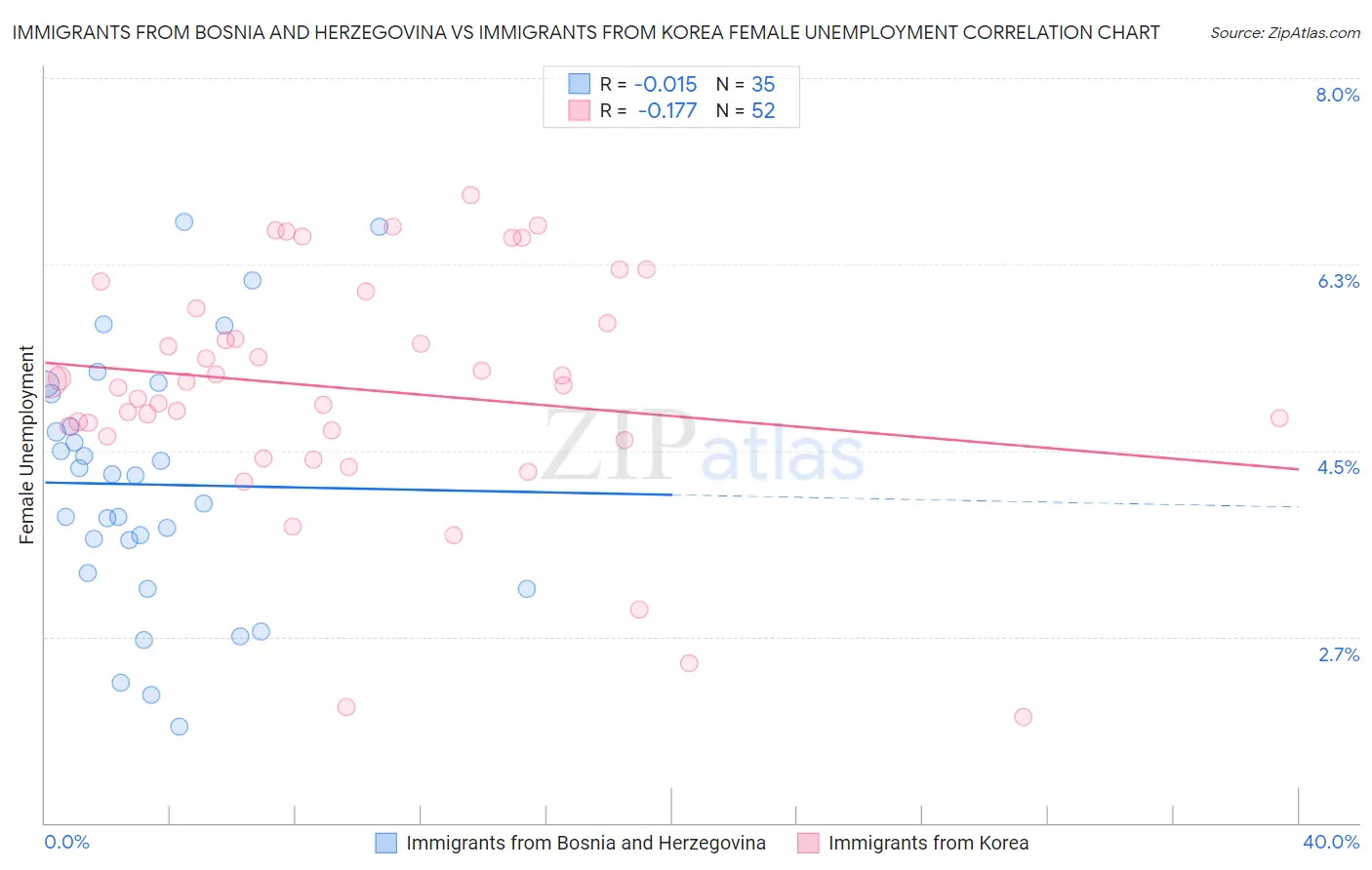 Immigrants from Bosnia and Herzegovina vs Immigrants from Korea Female Unemployment