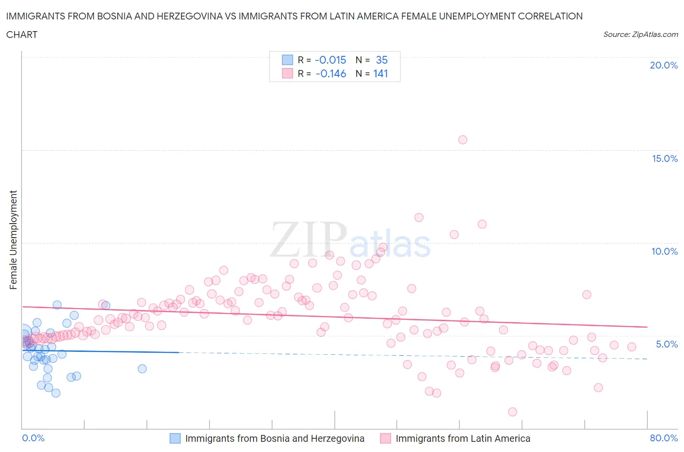 Immigrants from Bosnia and Herzegovina vs Immigrants from Latin America Female Unemployment