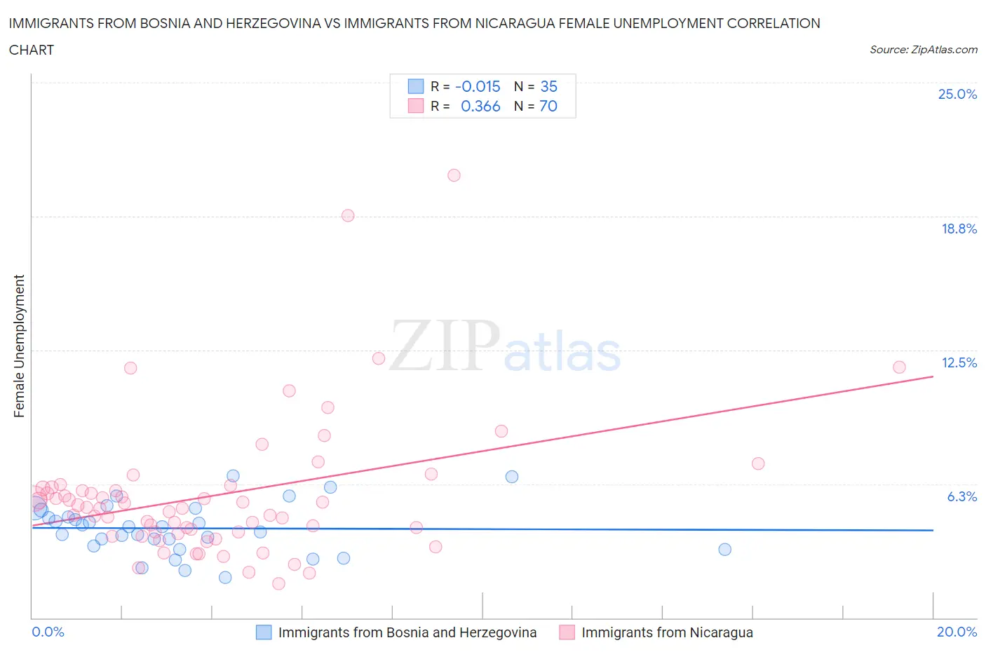 Immigrants from Bosnia and Herzegovina vs Immigrants from Nicaragua Female Unemployment