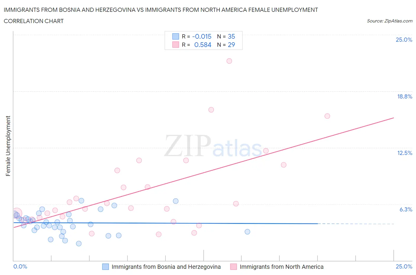 Immigrants from Bosnia and Herzegovina vs Immigrants from North America Female Unemployment
