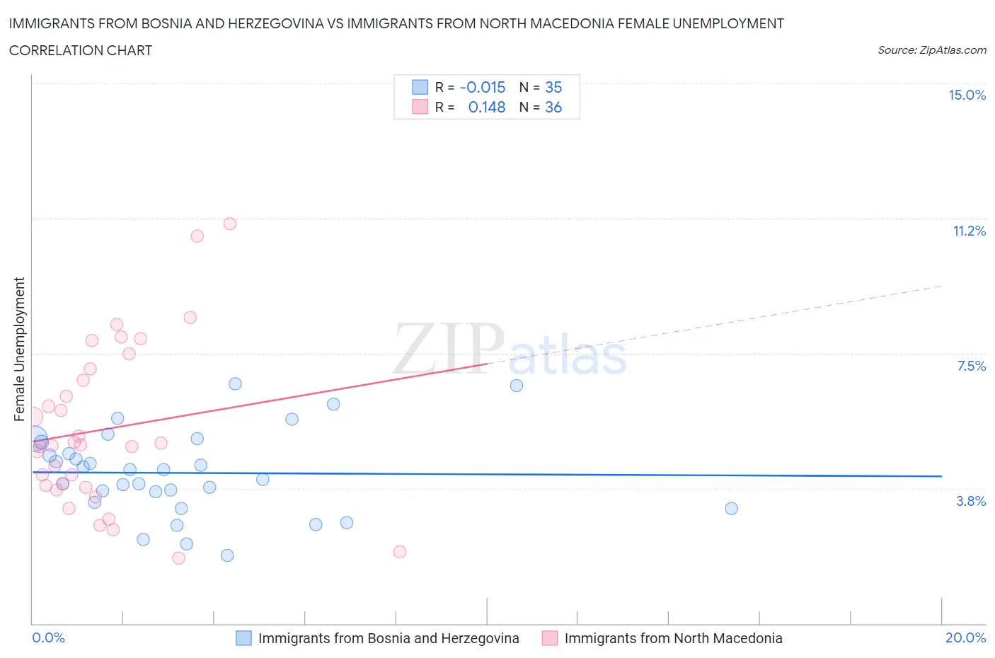 Immigrants from Bosnia and Herzegovina vs Immigrants from North Macedonia Female Unemployment