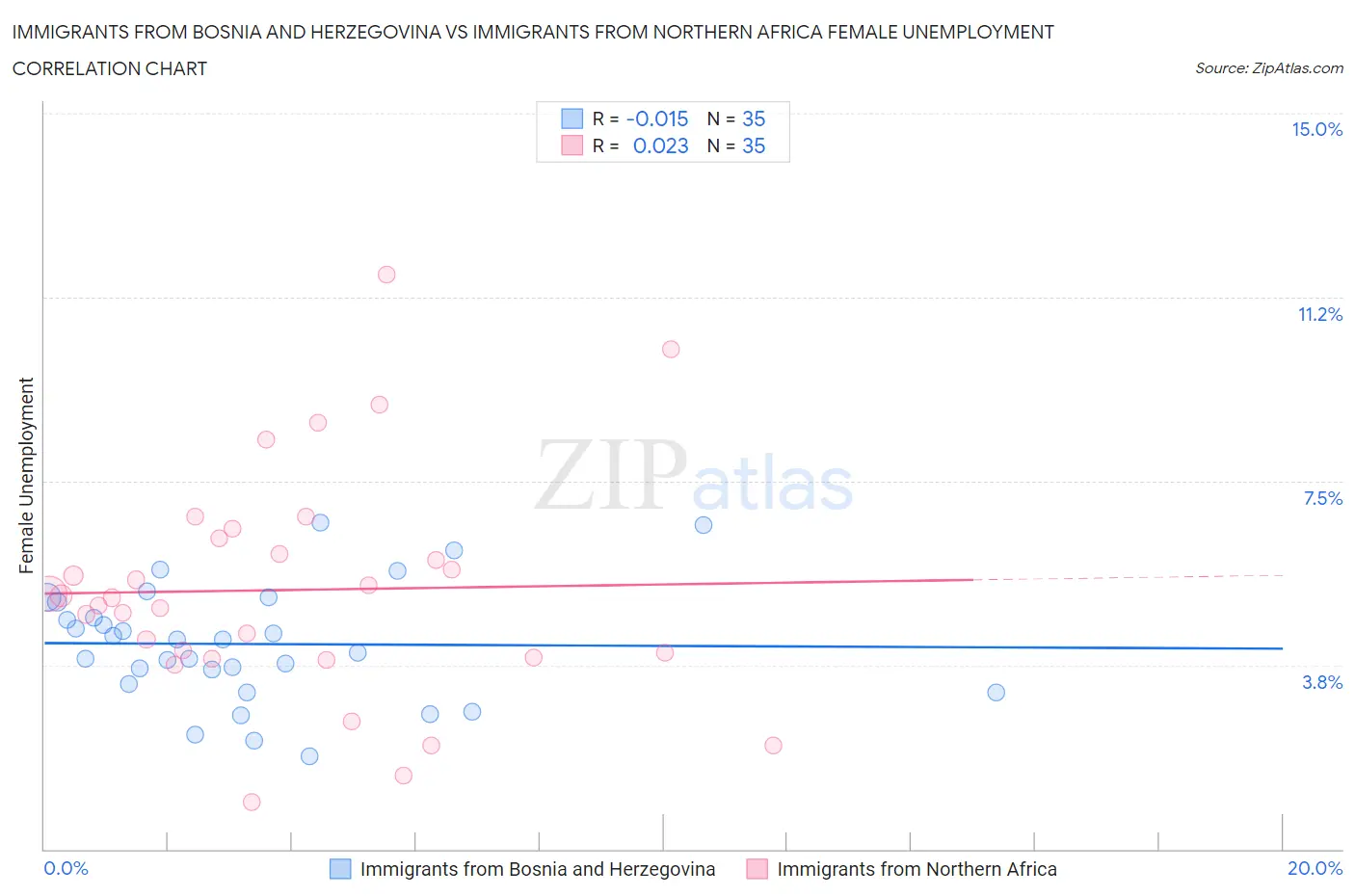 Immigrants from Bosnia and Herzegovina vs Immigrants from Northern Africa Female Unemployment
