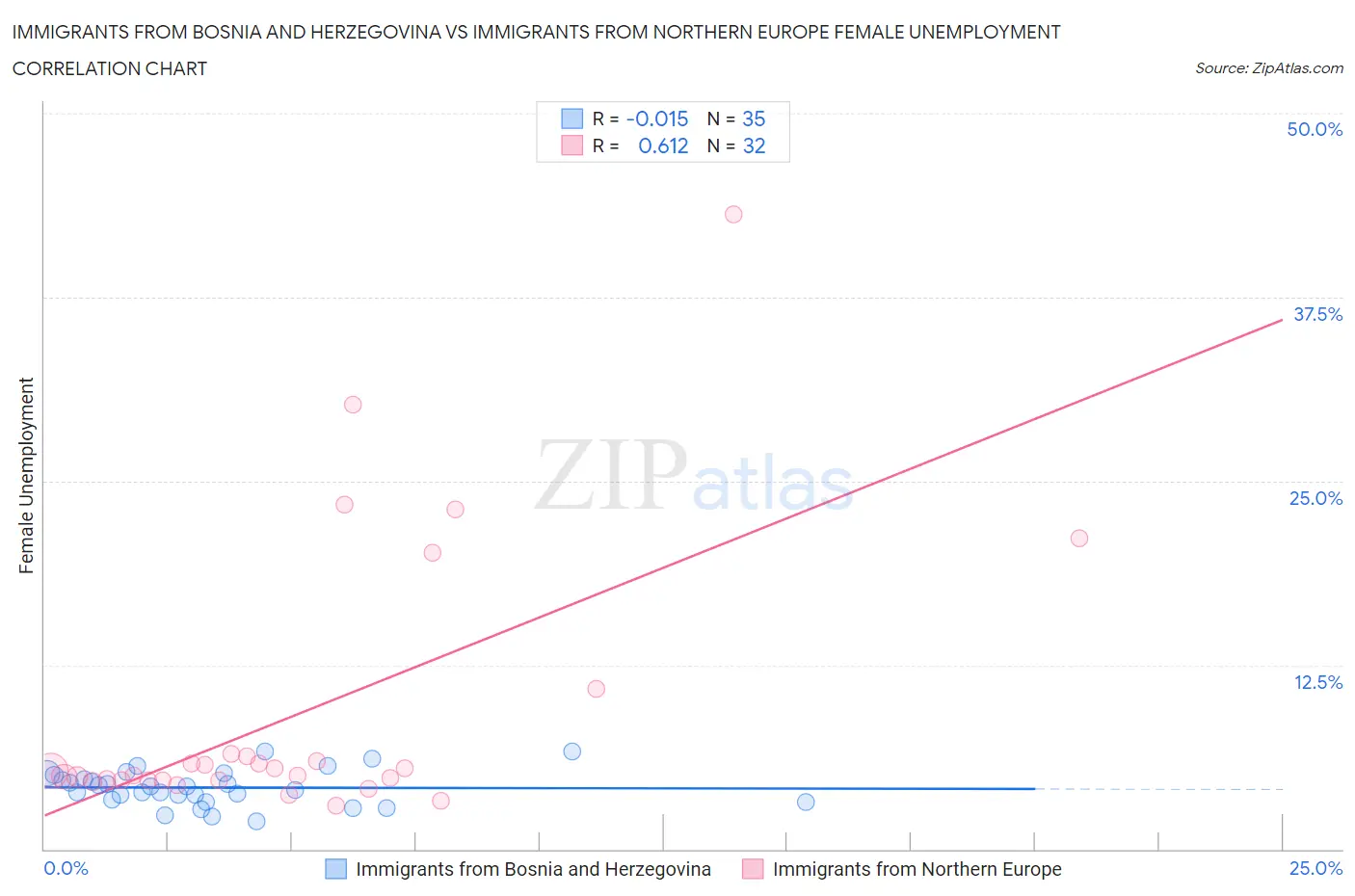 Immigrants from Bosnia and Herzegovina vs Immigrants from Northern Europe Female Unemployment