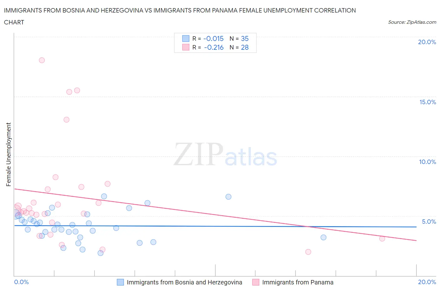 Immigrants from Bosnia and Herzegovina vs Immigrants from Panama Female Unemployment