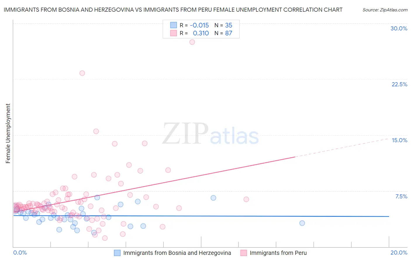 Immigrants from Bosnia and Herzegovina vs Immigrants from Peru Female Unemployment