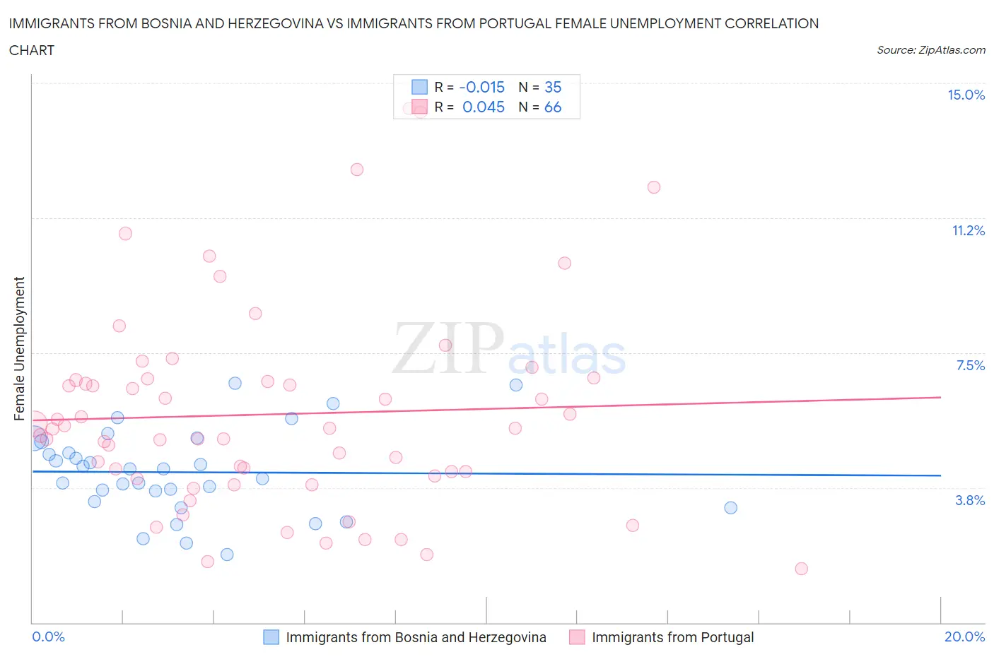 Immigrants from Bosnia and Herzegovina vs Immigrants from Portugal Female Unemployment