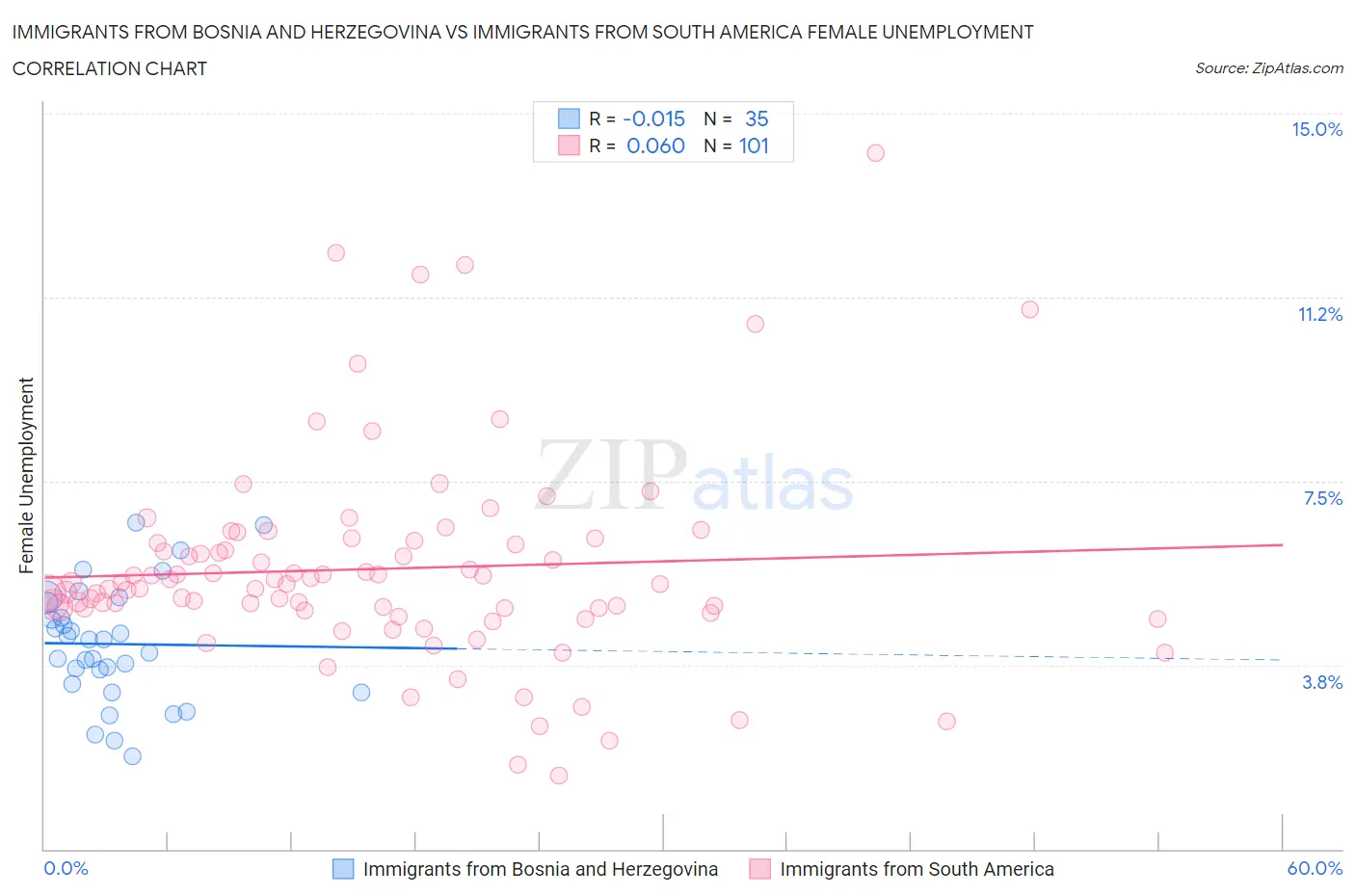 Immigrants from Bosnia and Herzegovina vs Immigrants from South America Female Unemployment