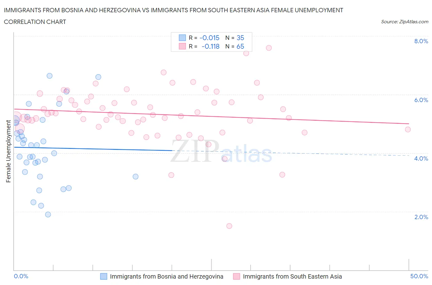 Immigrants from Bosnia and Herzegovina vs Immigrants from South Eastern Asia Female Unemployment