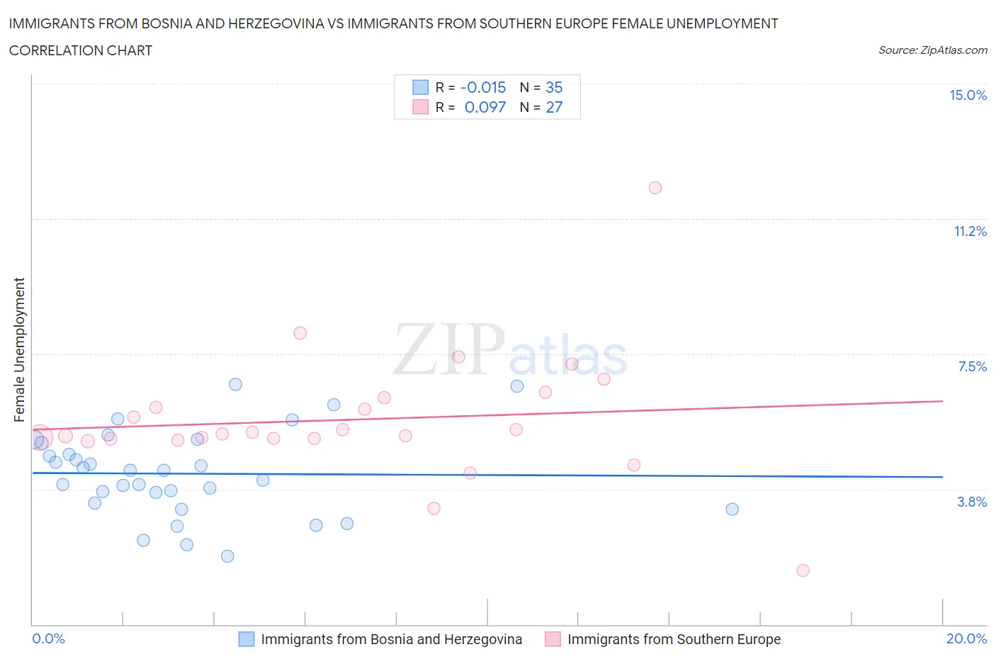 Immigrants from Bosnia and Herzegovina vs Immigrants from Southern Europe Female Unemployment