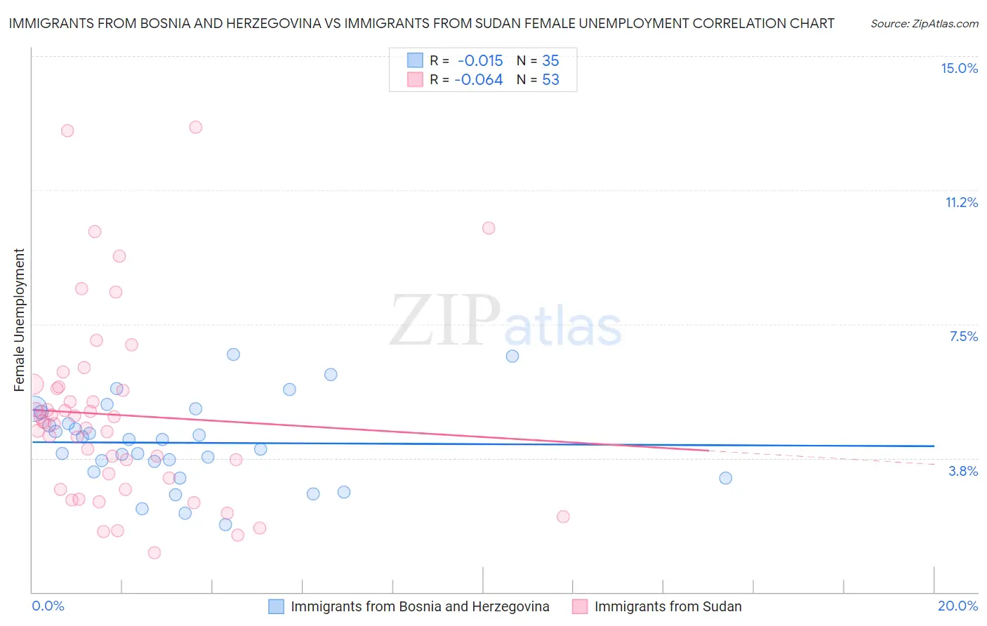 Immigrants from Bosnia and Herzegovina vs Immigrants from Sudan Female Unemployment