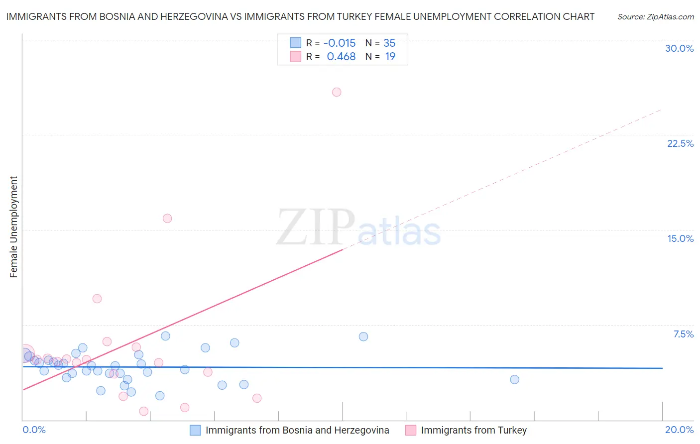 Immigrants from Bosnia and Herzegovina vs Immigrants from Turkey Female Unemployment
