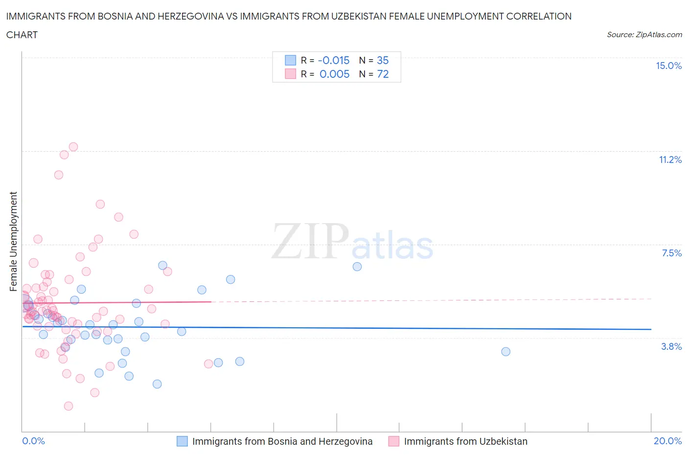Immigrants from Bosnia and Herzegovina vs Immigrants from Uzbekistan Female Unemployment