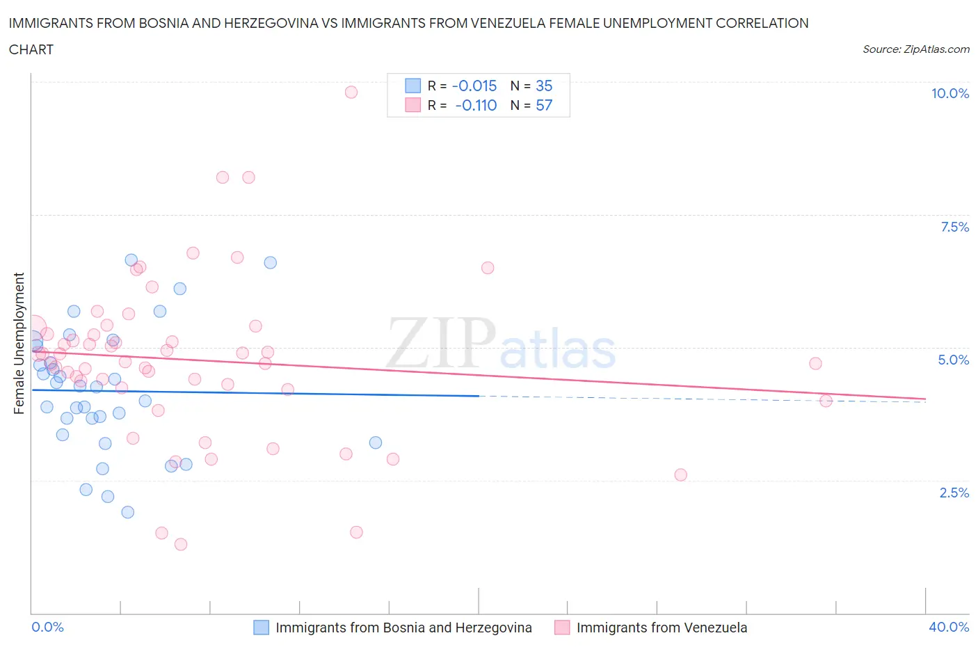 Immigrants from Bosnia and Herzegovina vs Immigrants from Venezuela Female Unemployment