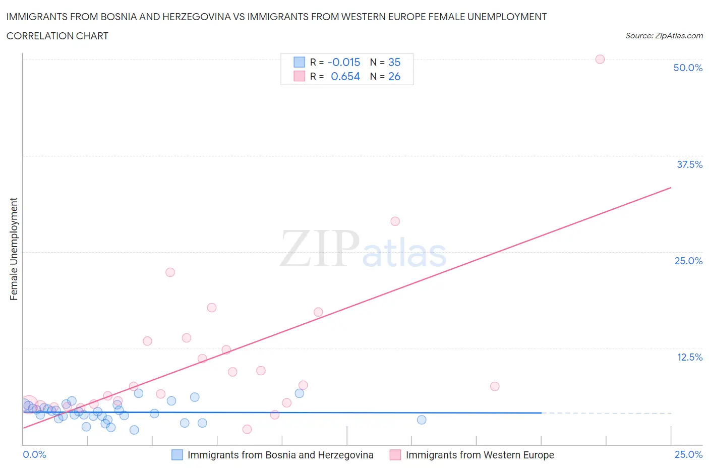 Immigrants from Bosnia and Herzegovina vs Immigrants from Western Europe Female Unemployment