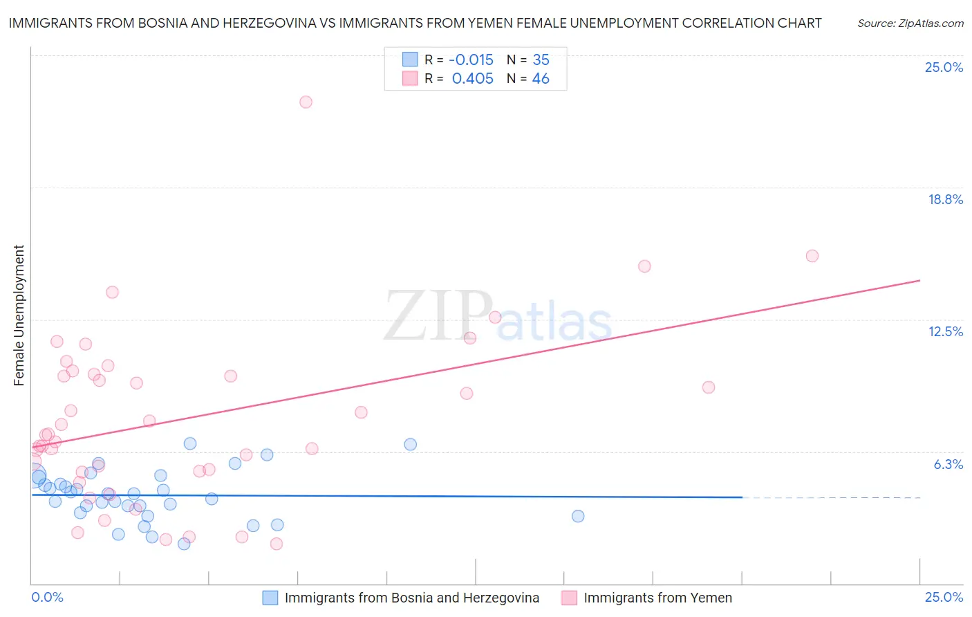 Immigrants from Bosnia and Herzegovina vs Immigrants from Yemen Female Unemployment