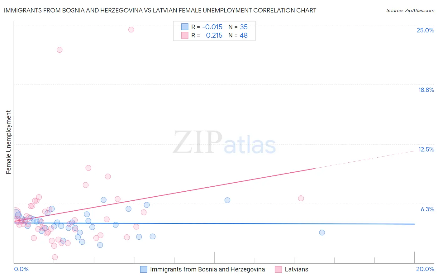 Immigrants from Bosnia and Herzegovina vs Latvian Female Unemployment