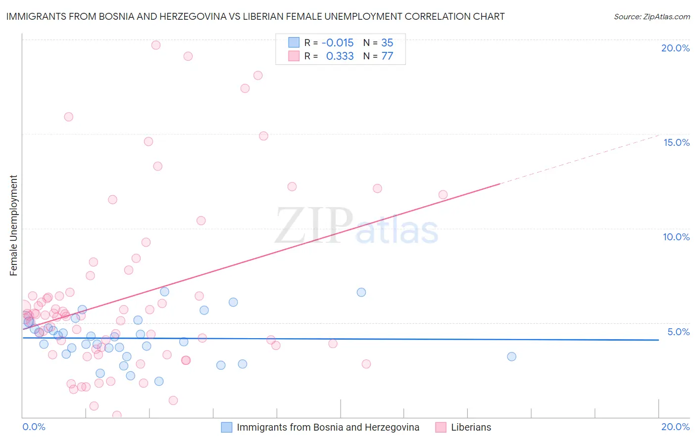 Immigrants from Bosnia and Herzegovina vs Liberian Female Unemployment