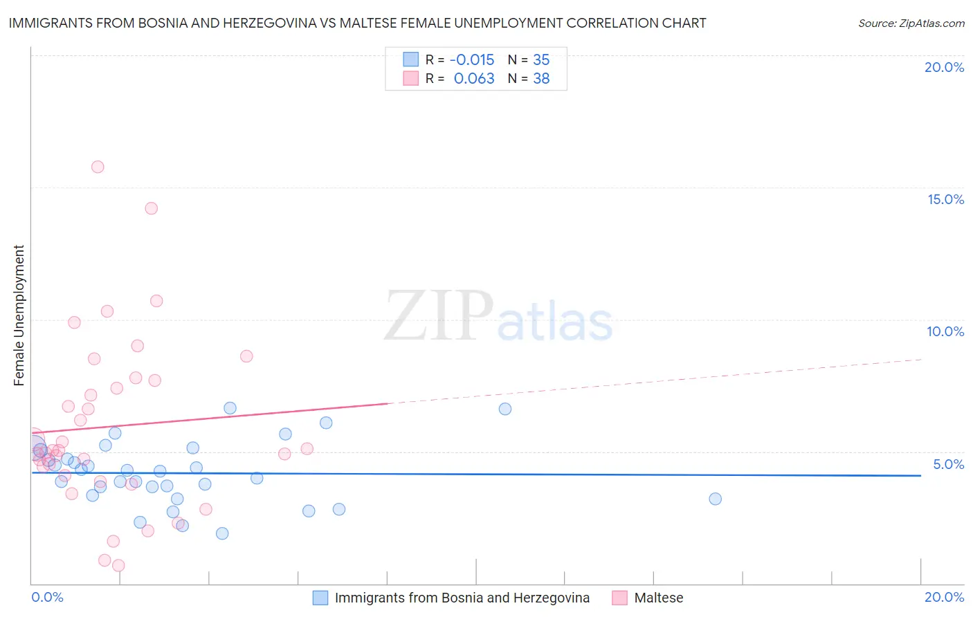 Immigrants from Bosnia and Herzegovina vs Maltese Female Unemployment