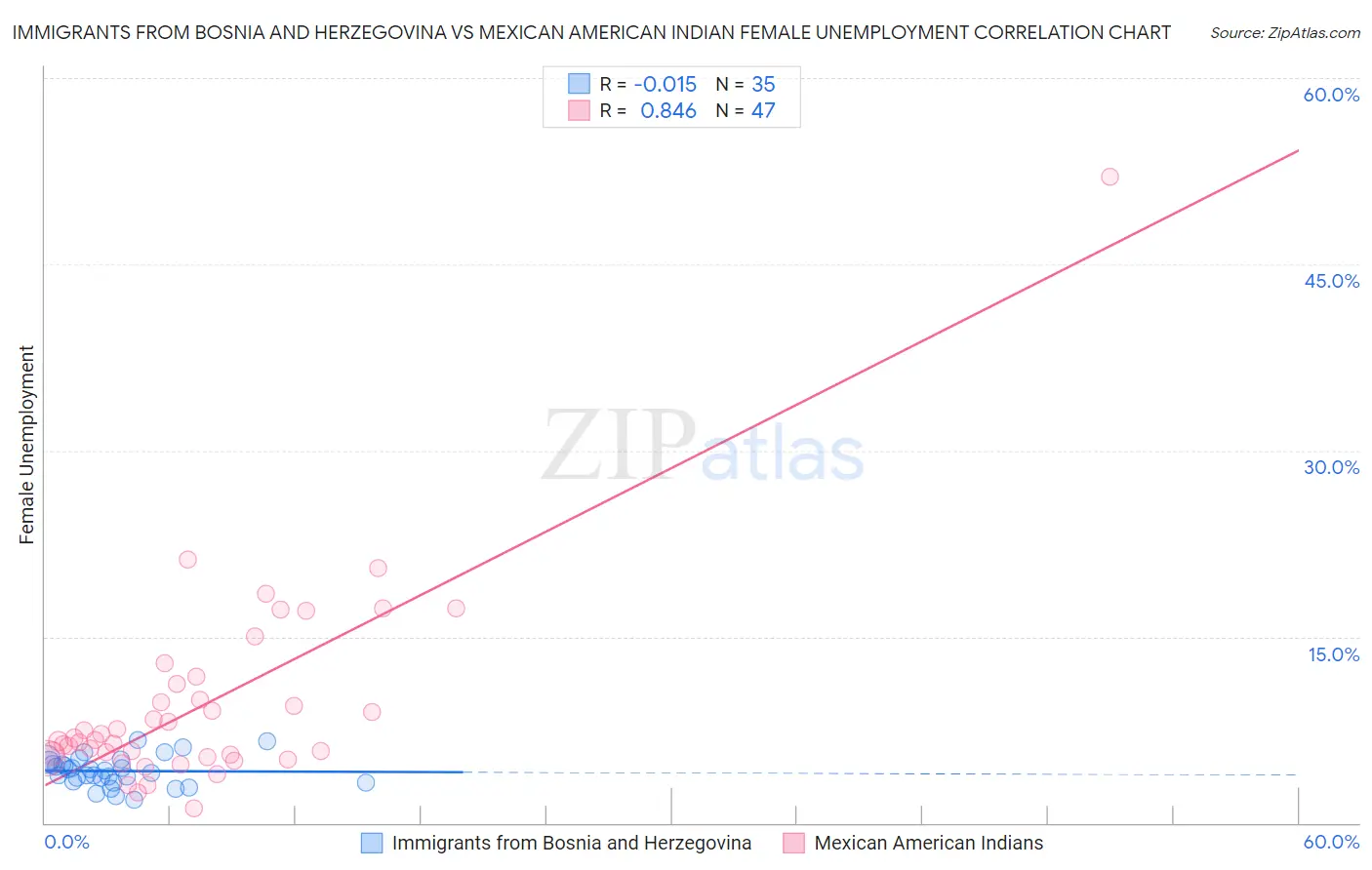Immigrants from Bosnia and Herzegovina vs Mexican American Indian Female Unemployment
