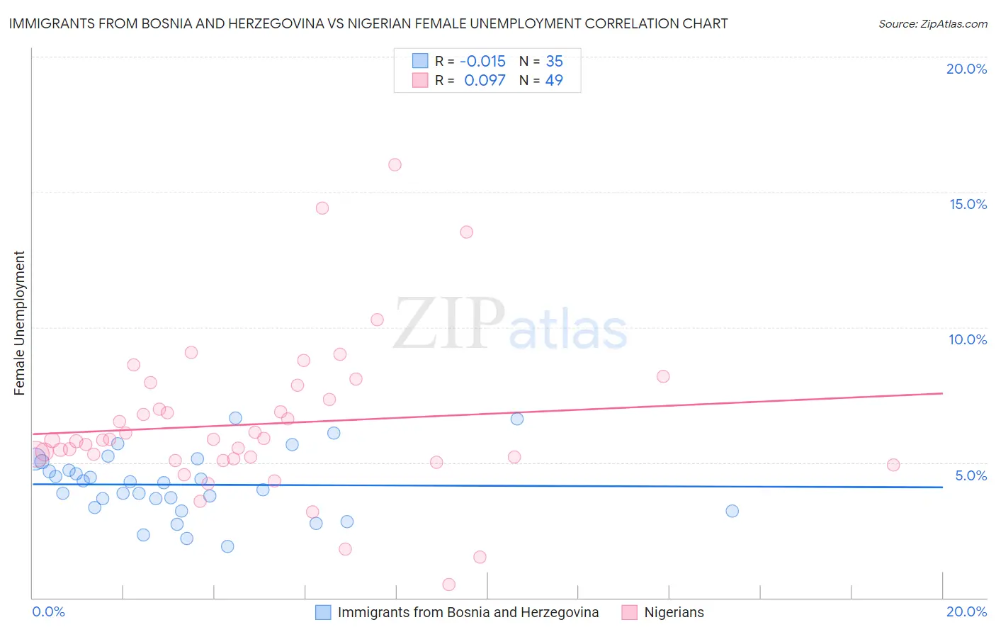 Immigrants from Bosnia and Herzegovina vs Nigerian Female Unemployment