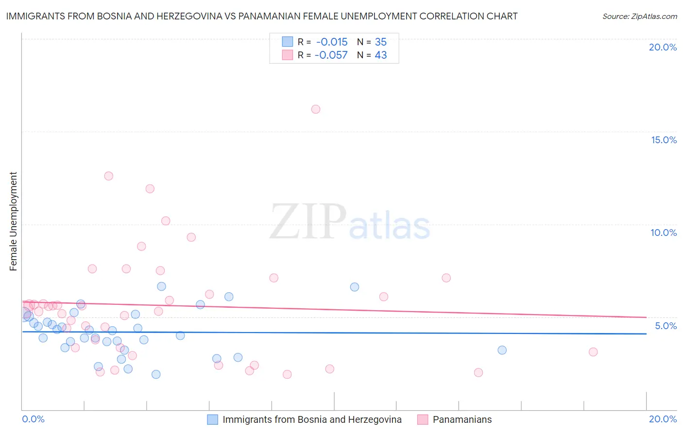 Immigrants from Bosnia and Herzegovina vs Panamanian Female Unemployment