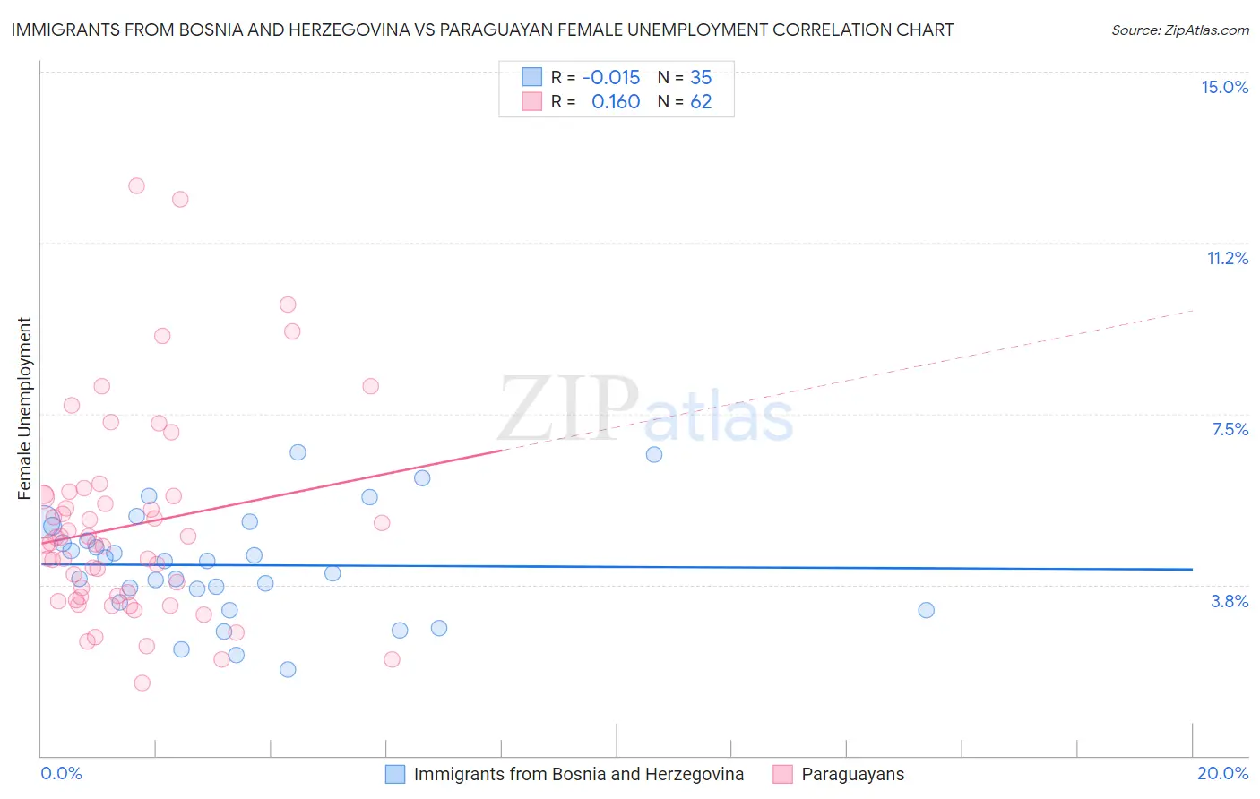 Immigrants from Bosnia and Herzegovina vs Paraguayan Female Unemployment