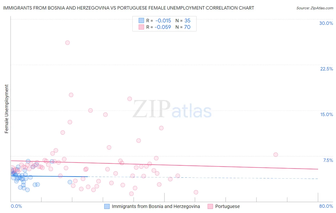 Immigrants from Bosnia and Herzegovina vs Portuguese Female Unemployment