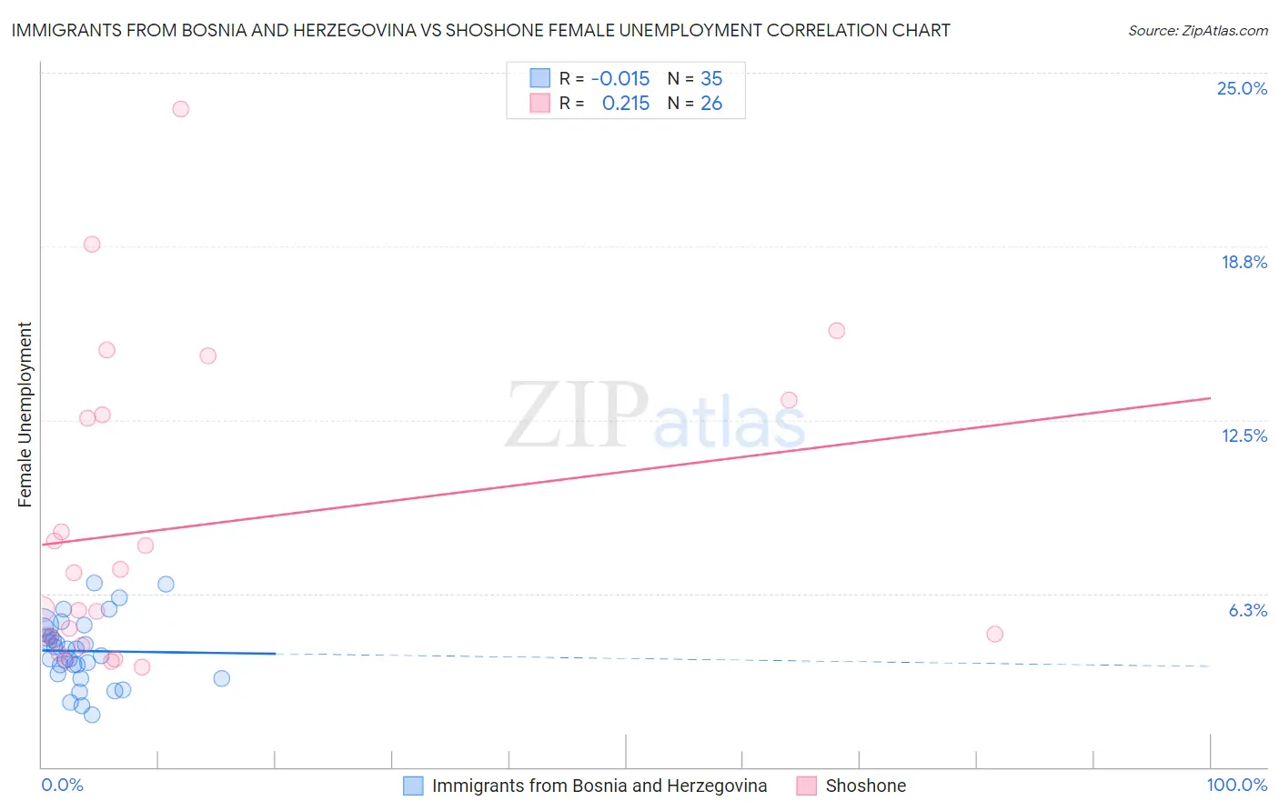 Immigrants from Bosnia and Herzegovina vs Shoshone Female Unemployment