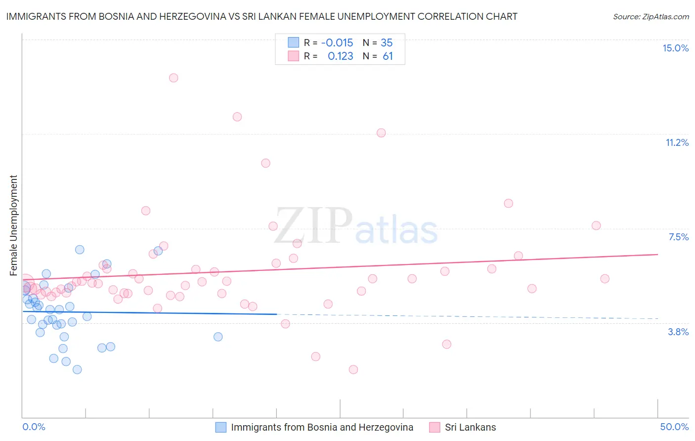 Immigrants from Bosnia and Herzegovina vs Sri Lankan Female Unemployment