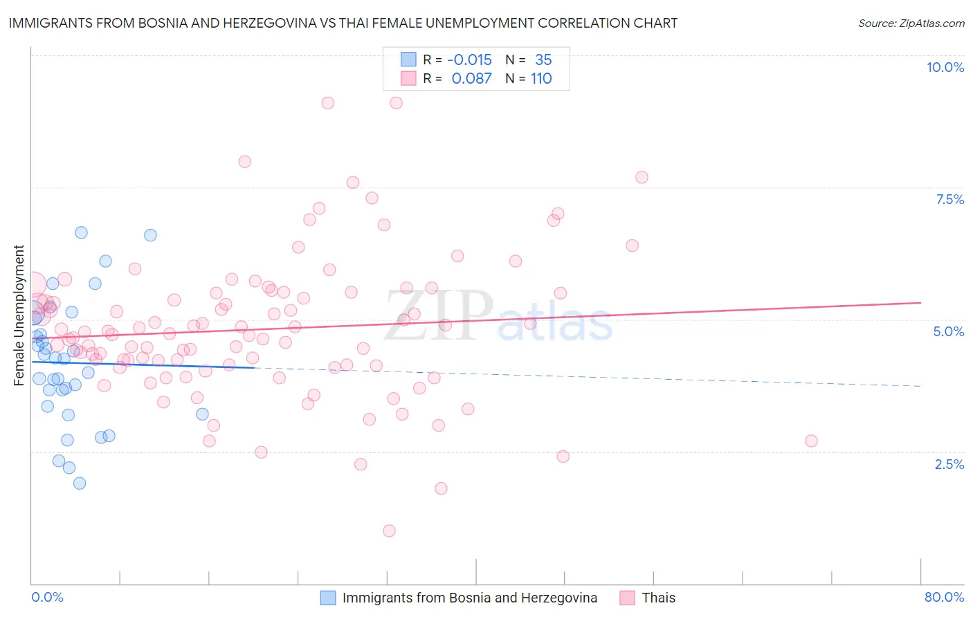 Immigrants from Bosnia and Herzegovina vs Thai Female Unemployment