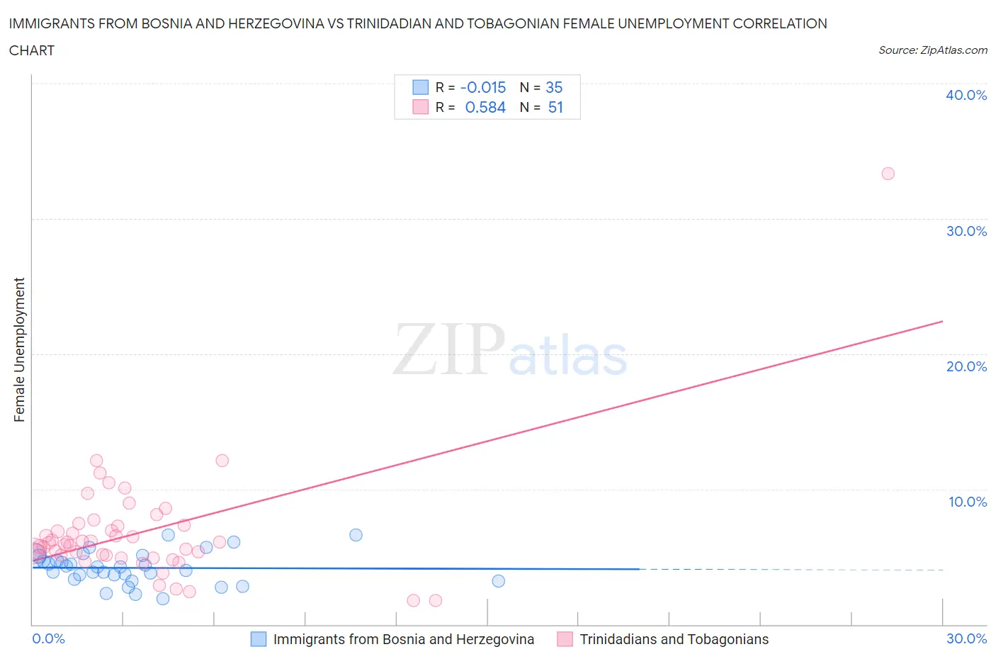 Immigrants from Bosnia and Herzegovina vs Trinidadian and Tobagonian Female Unemployment