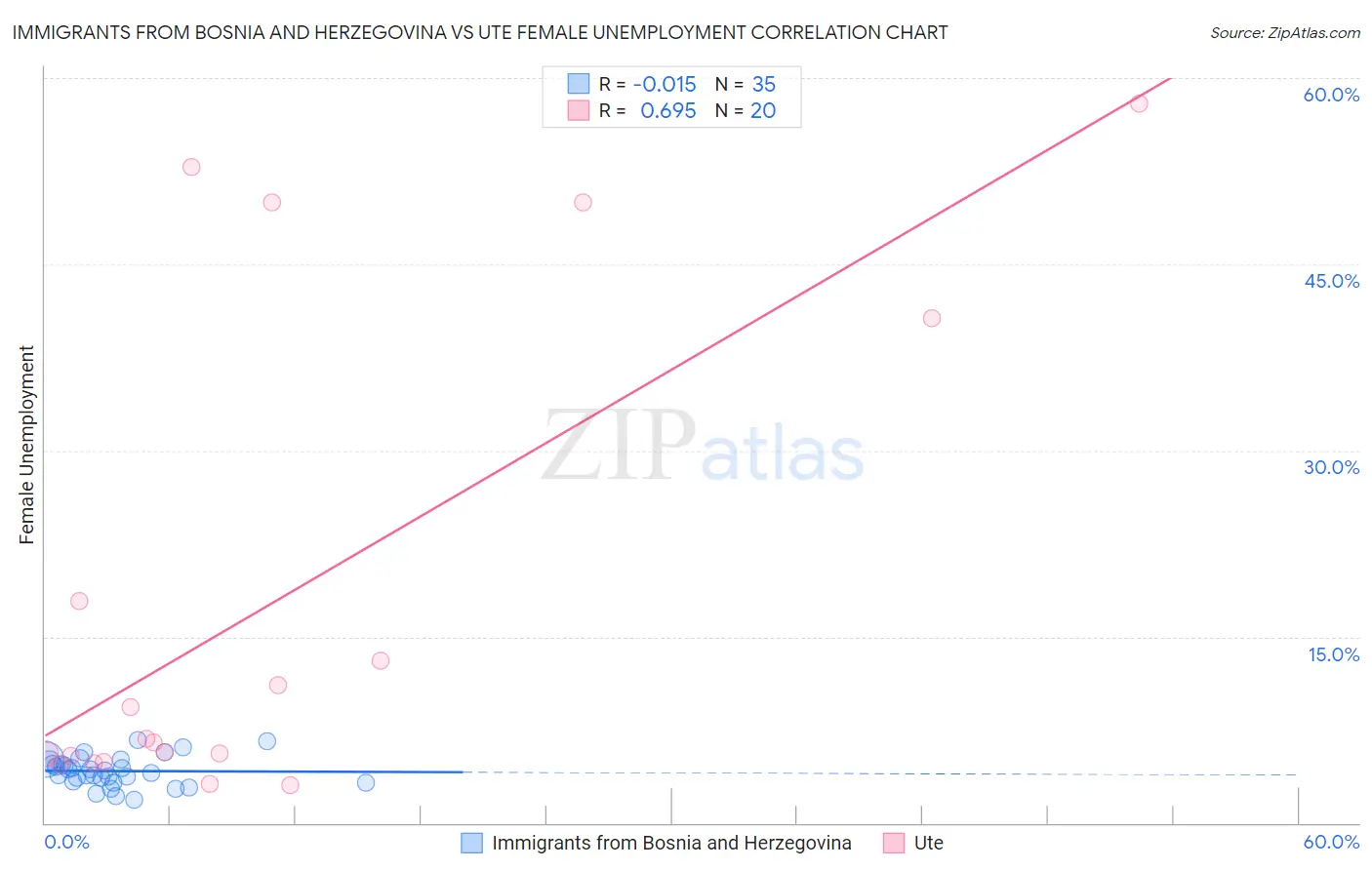 Immigrants from Bosnia and Herzegovina vs Ute Female Unemployment