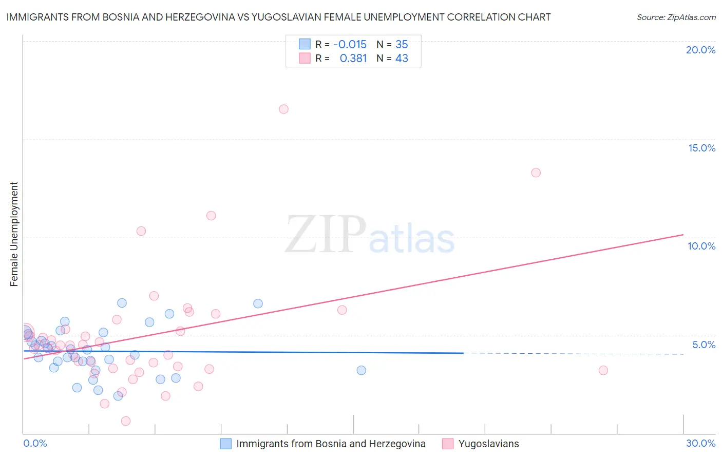 Immigrants from Bosnia and Herzegovina vs Yugoslavian Female Unemployment