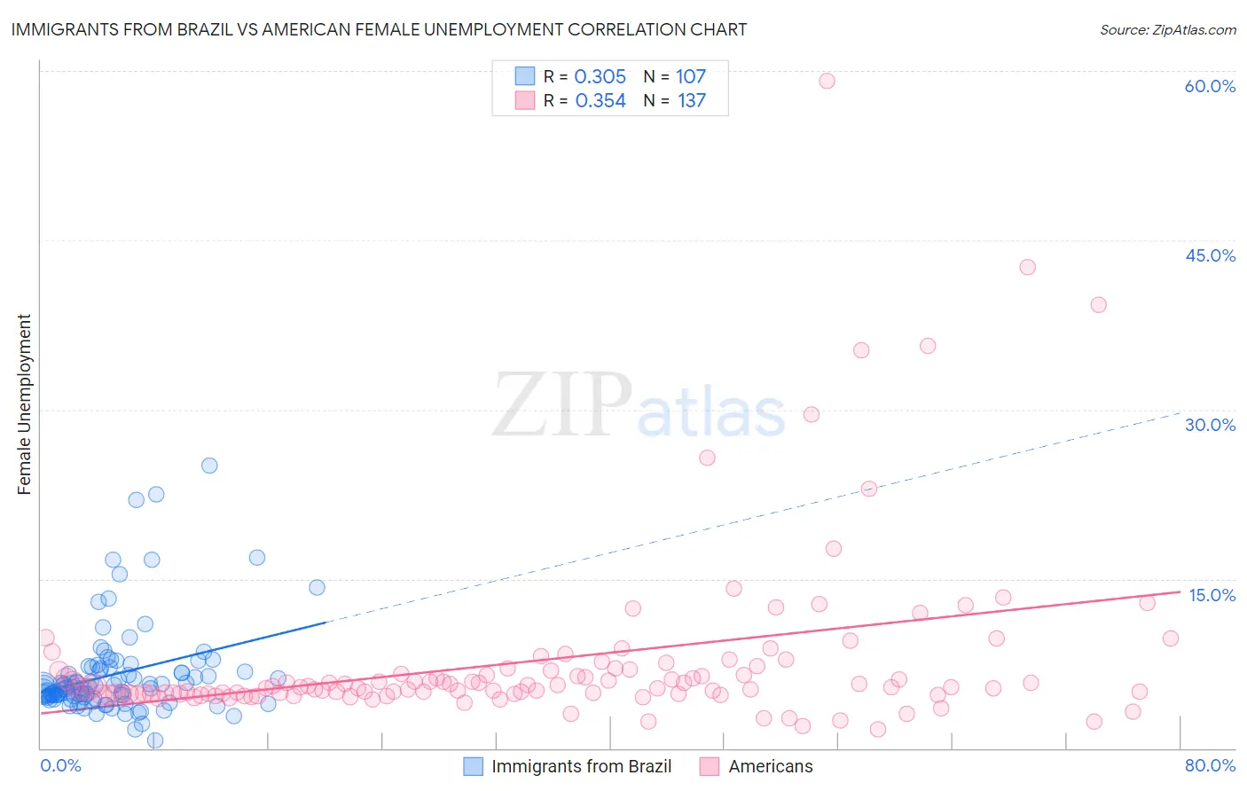 Immigrants from Brazil vs American Female Unemployment
