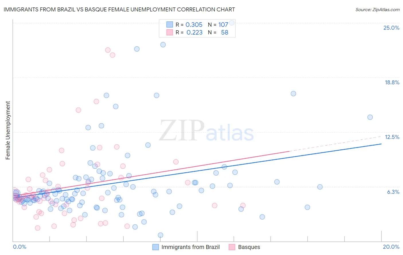 Immigrants from Brazil vs Basque Female Unemployment