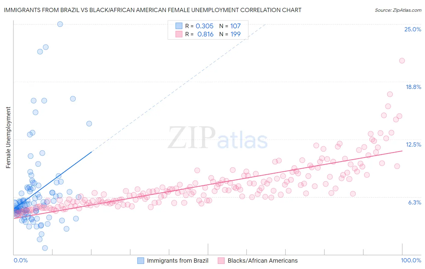 Immigrants from Brazil vs Black/African American Female Unemployment