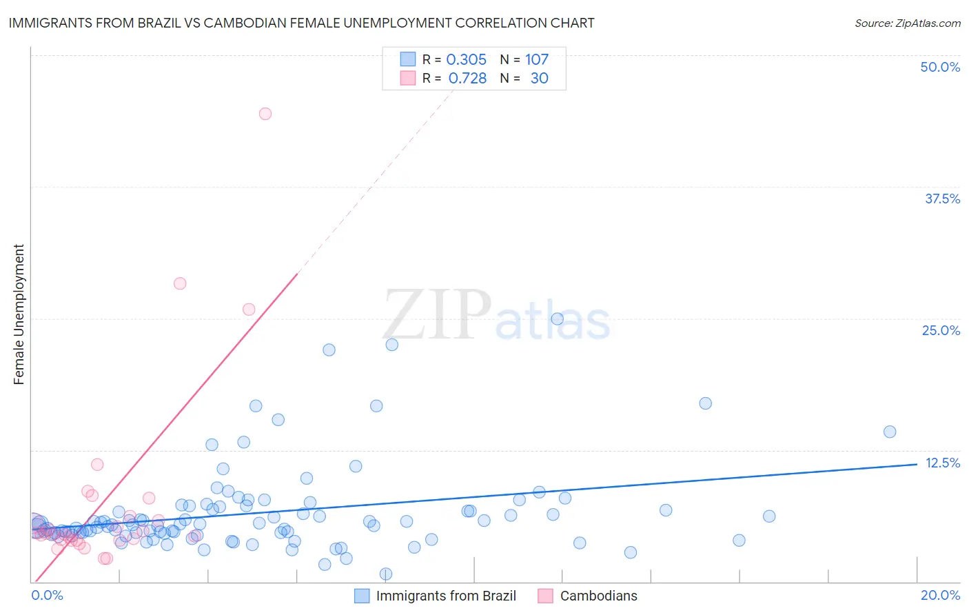 Immigrants from Brazil vs Cambodian Female Unemployment