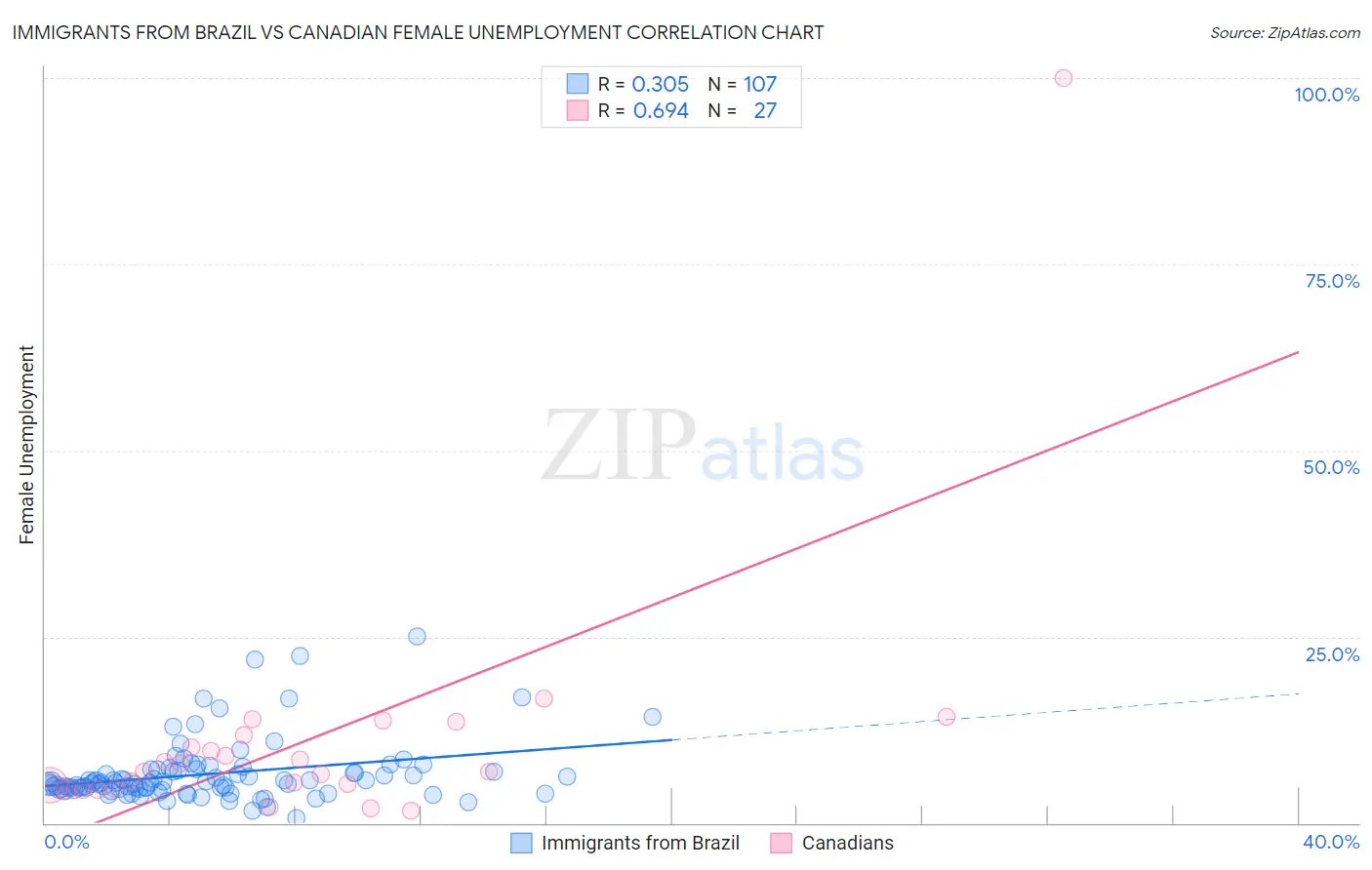 Immigrants from Brazil vs Canadian Female Unemployment